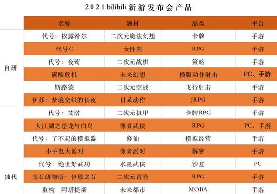 B站游戏频道有哪些热门内容? B站游戏频道有哪些热门内容?