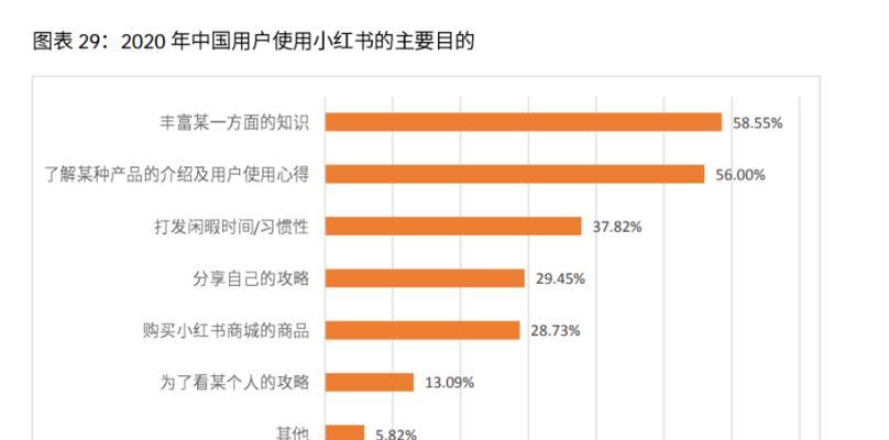 小红书怎么玩才有效？提高小红书账号活跃度的技巧有哪些？