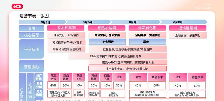 小红书电商如何运营？有哪些营销策略？