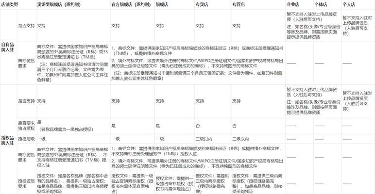 小红书开店需要哪些步骤？