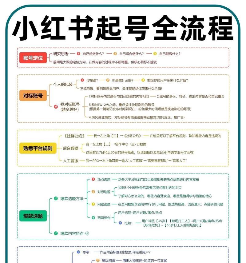 小红书发布视频的正确步骤是什么？